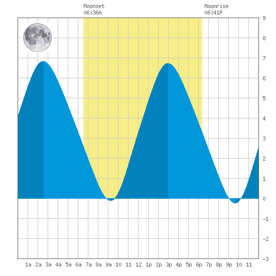 Gardiner tide chart for Friday, September 29, 2023