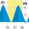 Gardiner tide chart for Friday, September 29, 2023