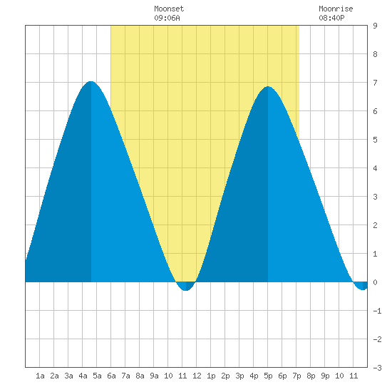 Gardiner tide chart for Saturday, September 2, 2023