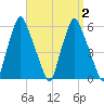 Gardiner tide chart for Saturday, September 2, 2023