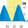 Gardiner tide chart for Saturday, September 30, 2023