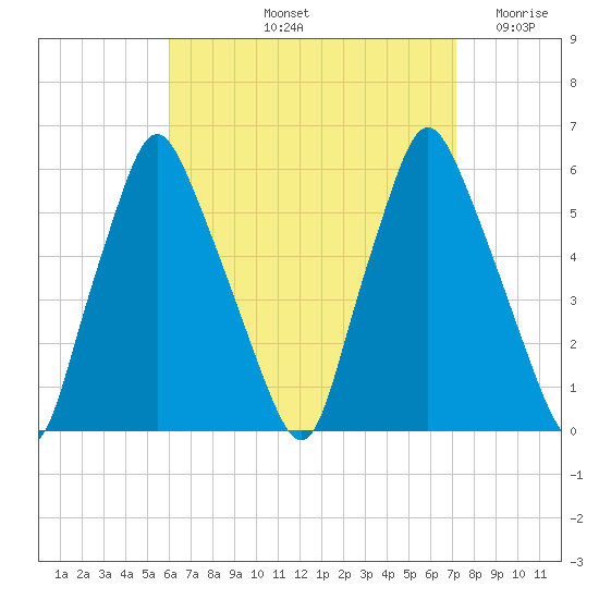 Gardiner tide chart for Sunday, September 3, 2023