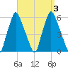 Gardiner tide chart for Sunday, September 3, 2023