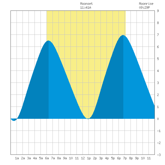 Gardiner tide chart for Monday, September 4, 2023