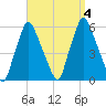 Gardiner tide chart for Monday, September 4, 2023