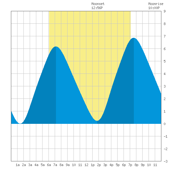 Gardiner tide chart for Tuesday, September 5, 2023