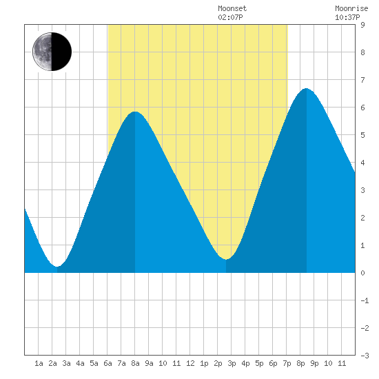 Gardiner tide chart for Wednesday, September 6, 2023