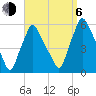 Gardiner tide chart for Wednesday, September 6, 2023