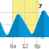 Gardiner tide chart for Thursday, September 7, 2023