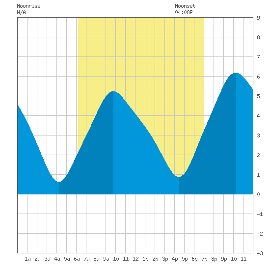 Gardiner tide chart for Friday, September 8, 2023