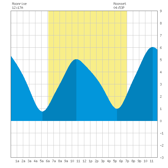 Gardiner tide chart for Saturday, September 9, 2023