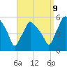 Gardiner tide chart for Saturday, September 9, 2023