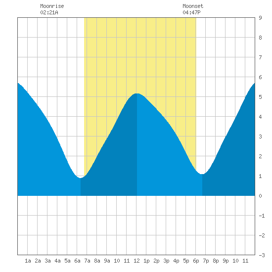 Gardiner tide chart for Tuesday, October 10, 2023