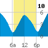 Gardiner tide chart for Tuesday, October 10, 2023