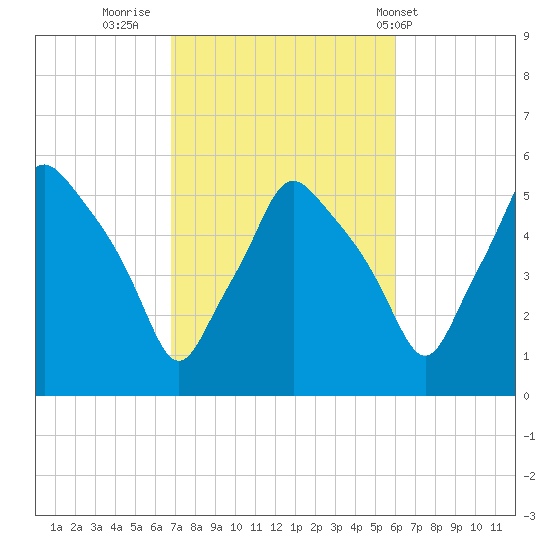 Gardiner tide chart for Wednesday, October 11, 2023