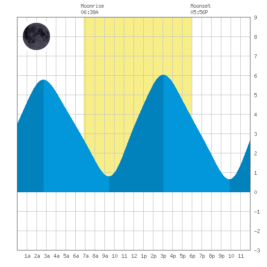 Gardiner tide chart for Saturday, October 14, 2023