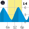 Gardiner tide chart for Saturday, October 14, 2023