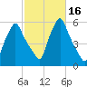 Gardiner tide chart for Monday, October 16, 2023