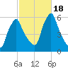 Gardiner tide chart for Wednesday, October 18, 2023