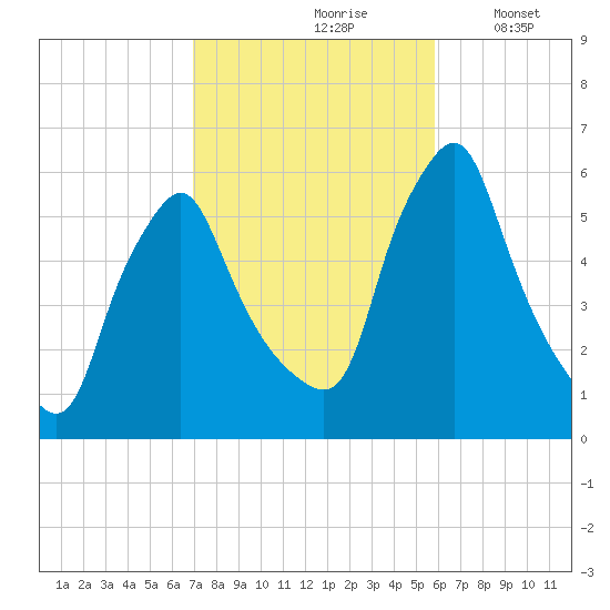 Gardiner tide chart for Thursday, October 19, 2023