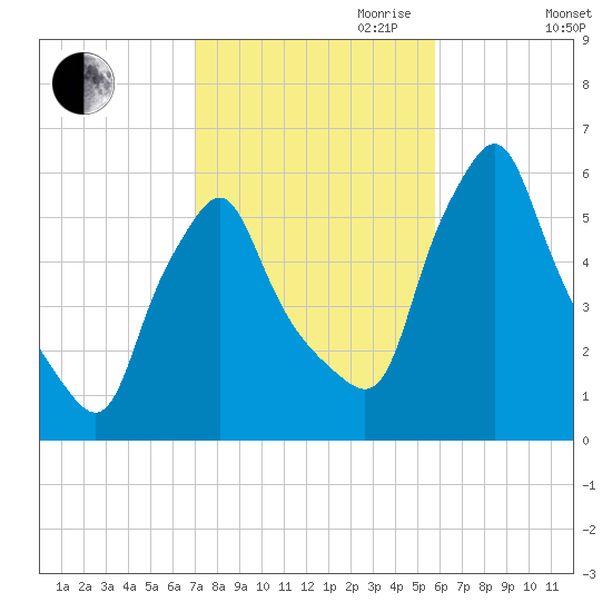 Gardiner tide chart for Saturday, October 21, 2023