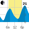 Gardiner tide chart for Saturday, October 21, 2023