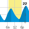 Gardiner tide chart for Sunday, October 22, 2023