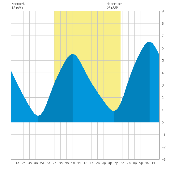 Gardiner tide chart for Monday, October 23, 2023