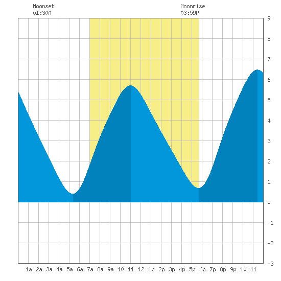 Gardiner tide chart for Tuesday, October 24, 2023