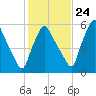 Gardiner tide chart for Tuesday, October 24, 2023