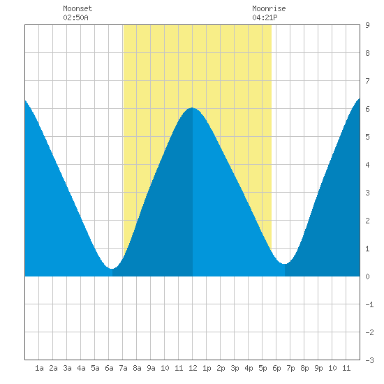 Gardiner tide chart for Wednesday, October 25, 2023