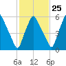 Gardiner tide chart for Wednesday, October 25, 2023