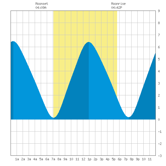 Gardiner tide chart for Thursday, October 26, 2023