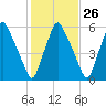 Gardiner tide chart for Thursday, October 26, 2023