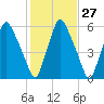 Gardiner tide chart for Friday, October 27, 2023