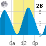 Gardiner tide chart for Saturday, October 28, 2023