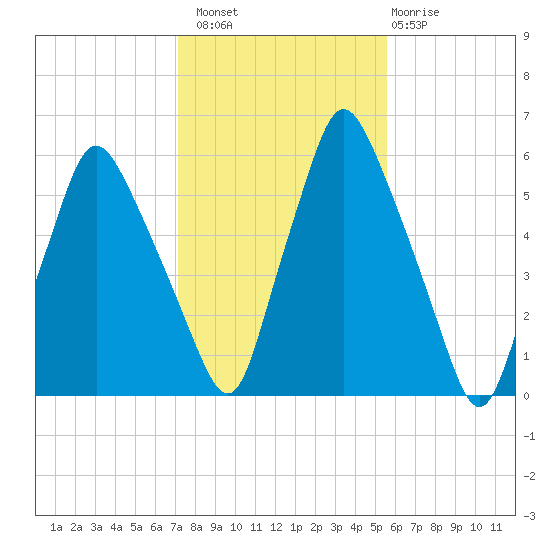 Gardiner tide chart for Sunday, October 29, 2023