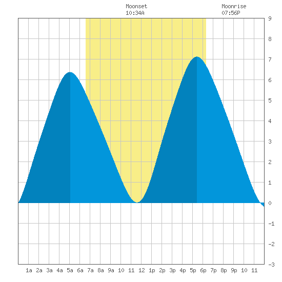 Gardiner tide chart for Monday, October 2, 2023