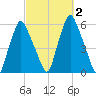 Gardiner tide chart for Monday, October 2, 2023