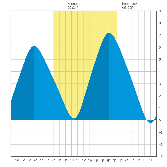 Gardiner tide chart for Monday, October 30, 2023