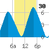 Gardiner tide chart for Monday, October 30, 2023