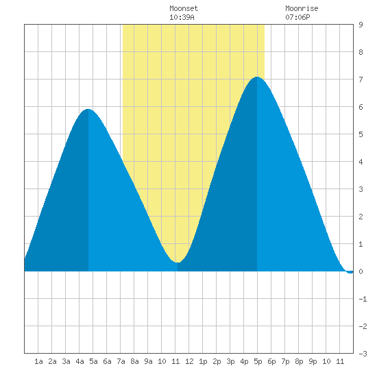 Gardiner tide chart for Tuesday, October 31, 2023