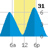 Gardiner tide chart for Tuesday, October 31, 2023