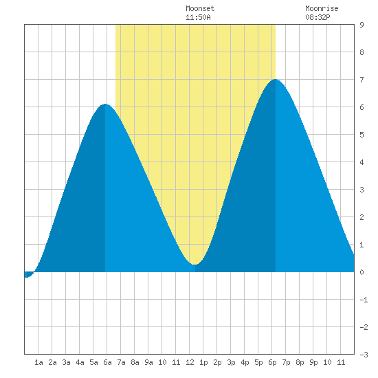 Gardiner tide chart for Tuesday, October 3, 2023