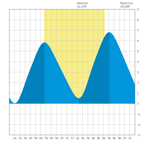 Gardiner tide chart for Wednesday, October 4, 2023
