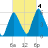 Gardiner tide chart for Wednesday, October 4, 2023