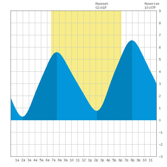 Gardiner tide chart for Thursday, October 5, 2023
