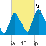 Gardiner tide chart for Thursday, October 5, 2023