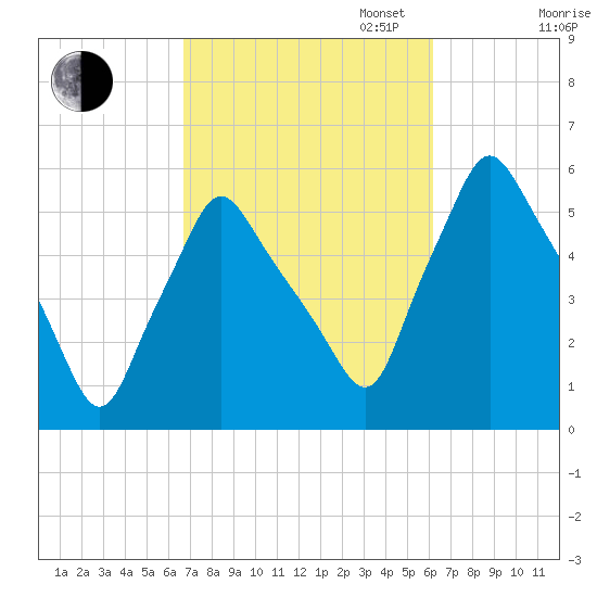Gardiner tide chart for Friday, October 6, 2023