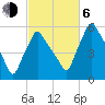 Gardiner tide chart for Friday, October 6, 2023